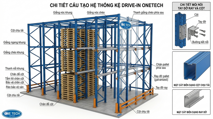Cấu tạo hệ thống kệ drive in Thanh Hóa Cấu tạo kệ drive in gồm khung cột ray pallet và giằng chịu lực