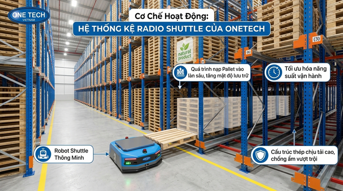 Nguyên lý hoạt động của kệ Radio Shuttle với robot đưa pallet vào làn kệ