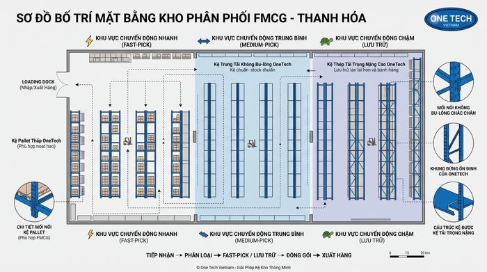 Sơ đồ phân khu kệ kho FMCG Thanh Hóa theo tốc độ luân chuyển hàng hóa